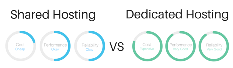 shared vs dedicated server